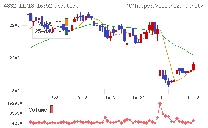 ＪＦＥシステムズチャート