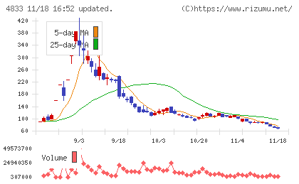 Ｄｅｆ　ｃｏｎｓｕｌｔｉｎｇチャート