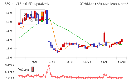 ＷＯＷＯＷチャート