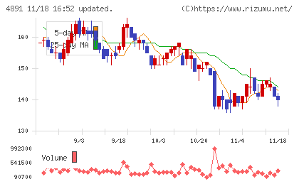 ティムスチャート