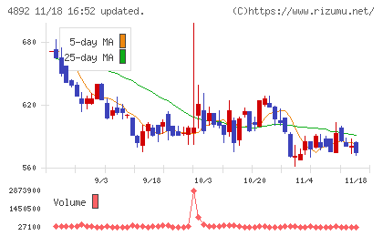 サイフューズチャート