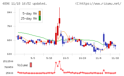 ケイファーマチャート