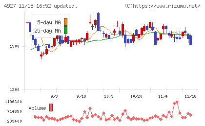 ポーラ・オルビスホールディングスチャート