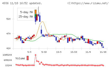 アクシージアチャート