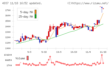 Ｗａｑｏｏチャート
