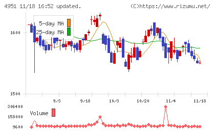 エステーチャート
