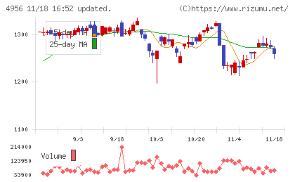 コニシチャート