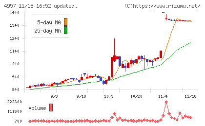 ヤスハラケミカルチャート