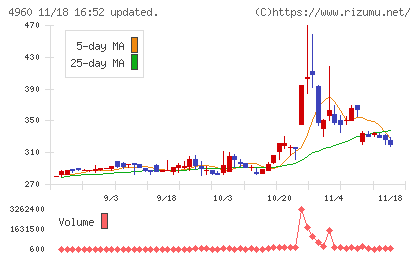 ケミプロ化成チャート