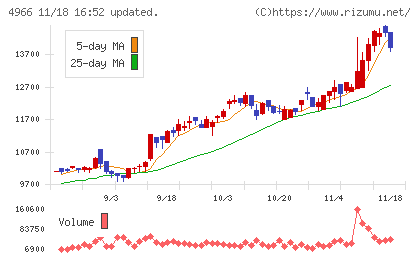 上村工業チャート