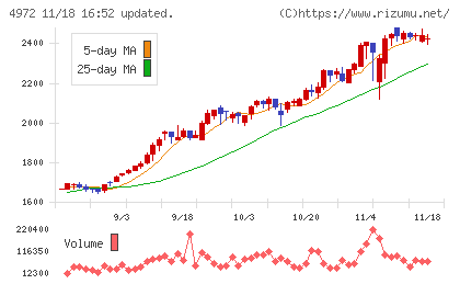 綜研化学チャート