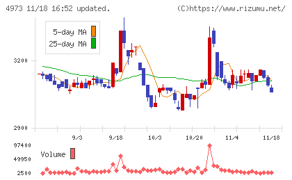 日本高純度化学チャート