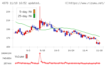 リプロセルチャート