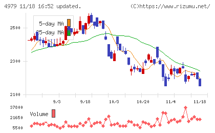 ＯＡＴアグリオチャート