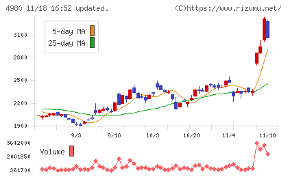 デクセリアルズチャート
