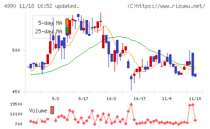 昭和化学工業チャート