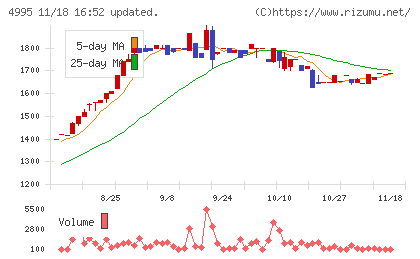 サンケイ化学チャート