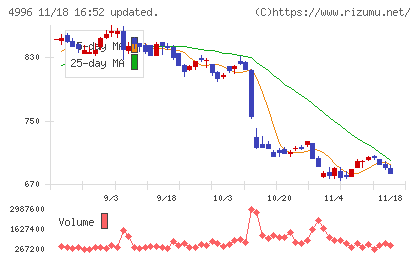 クミアイ化学工業チャート