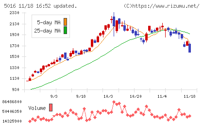 ＪＸ金属チャート