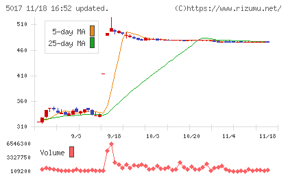 富士石油チャート