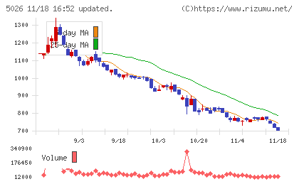 トリプルアイズチャート