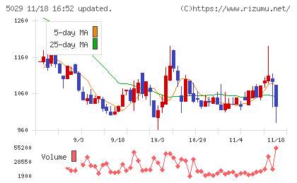 サークレイスチャート