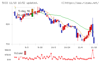 ヌーラボチャート