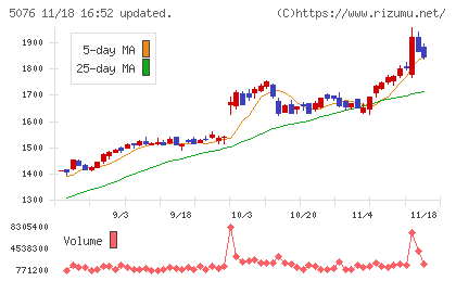 インフロニア・ホールディングスチャート