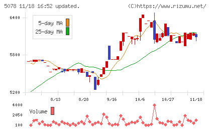 セレコーポレーションチャート