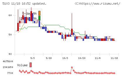 昭和ホールディングスチャート