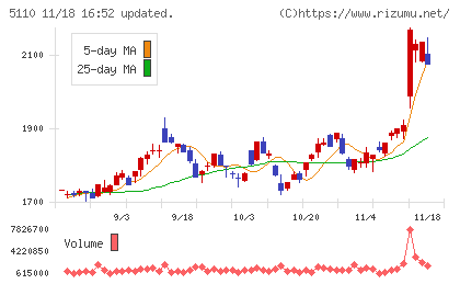 住友ゴム工業チャート