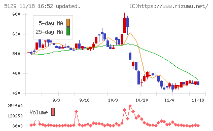 ＦＩＸＥＲチャート