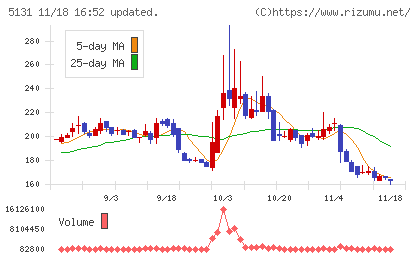 リンカーズチャート
