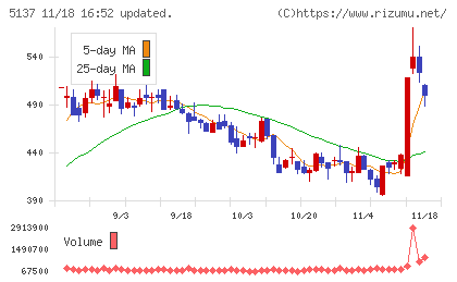 スマートドライブチャート