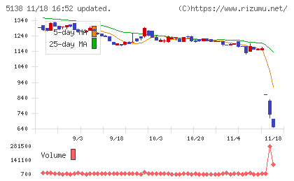 Ｒｅｂａｓｅチャート