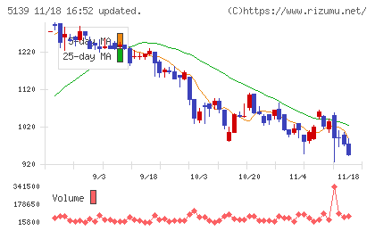 オープンワークチャート