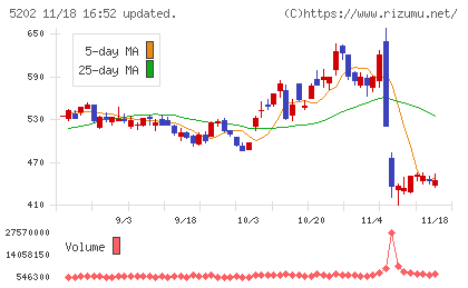 日本板硝子チャート