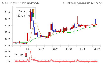 日本オーエー研究所チャート