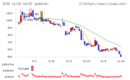 ＥＬＥＭＥＮＴＳチャート