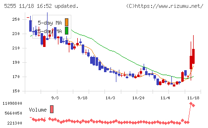 モンスターラボチャート