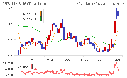 トランザクション・メディア・ネットワークスチャート