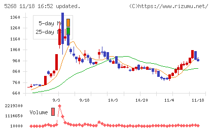 旭コンクリート工業チャート