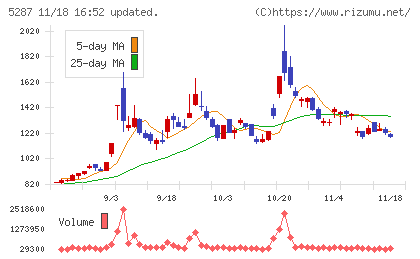イトーヨーギョーチャート