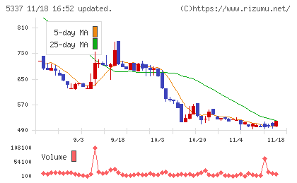 ダントーホールディングスチャート