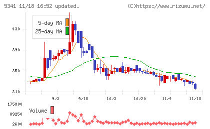 ＡＳＡＨＩ　ＥＩＴＯホールディングスチャート