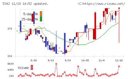 ジャニス工業チャート