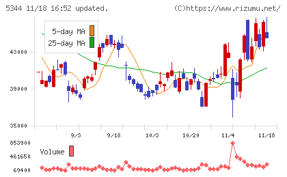 ＭＡＲＵＷＡチャート