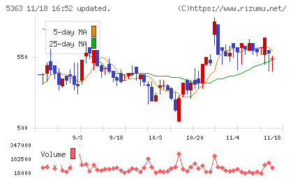 ＴＹＫチャート