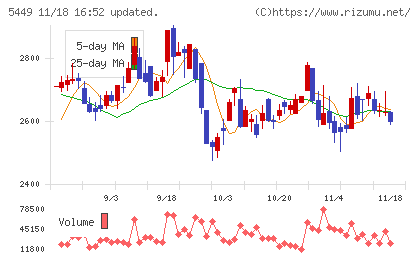大阪製鐵チャート