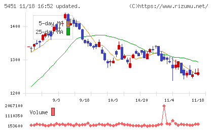 ヨドコウチャート